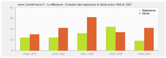 La Villeneuve : Evolution des naissances et décès entre 1968 et 2007